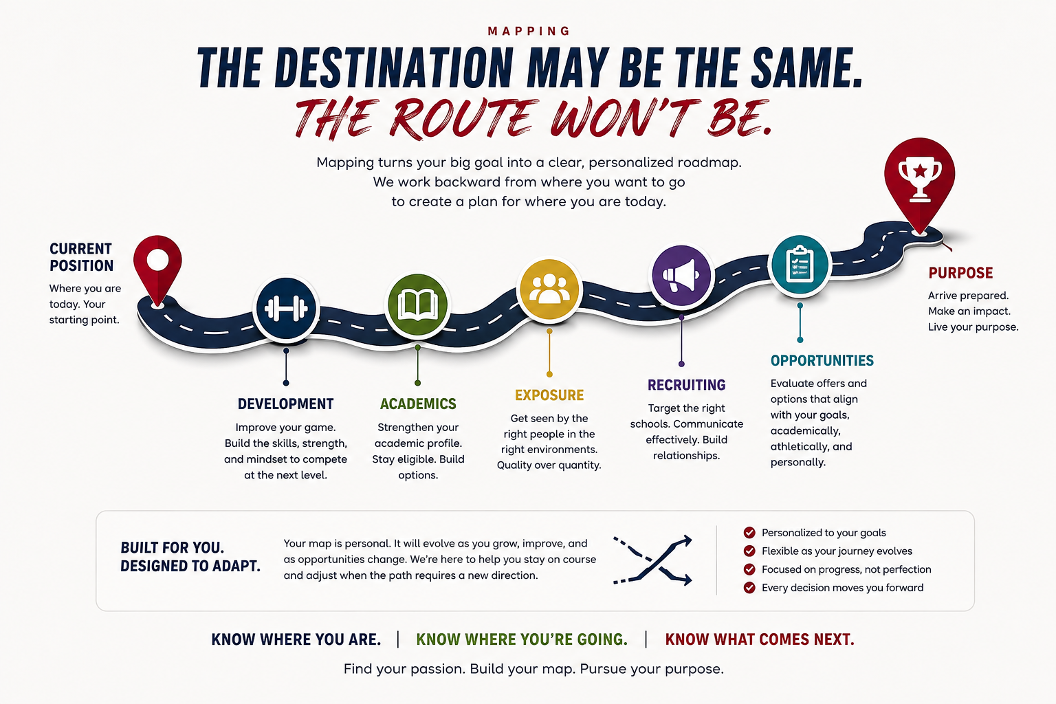 Passion to Purpose mapping roadmap: current position, development, academics, exposure, recruiting, opportunities, purpose